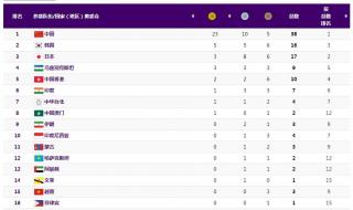 亚运会奖929号银奖获得者牌榜最新 亚运会奖牌榜排名